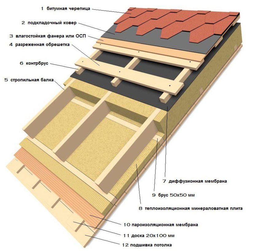 Scheme of the pie for arranging a roof made of soft tiles
