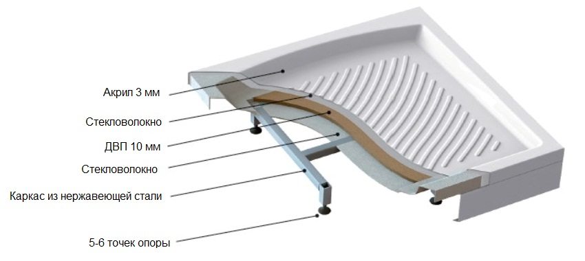 The structure of the acrylic shower tray
