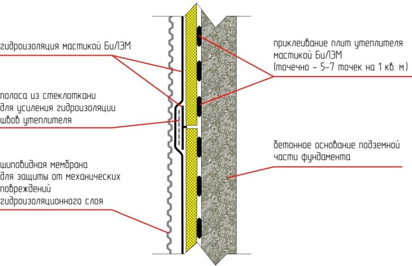 An example of installation of insulation using BiLEM mastic