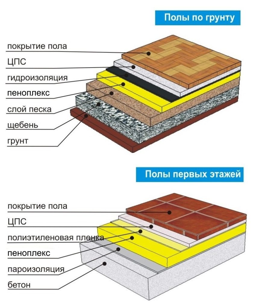 Floor insulation scheme using penoplex