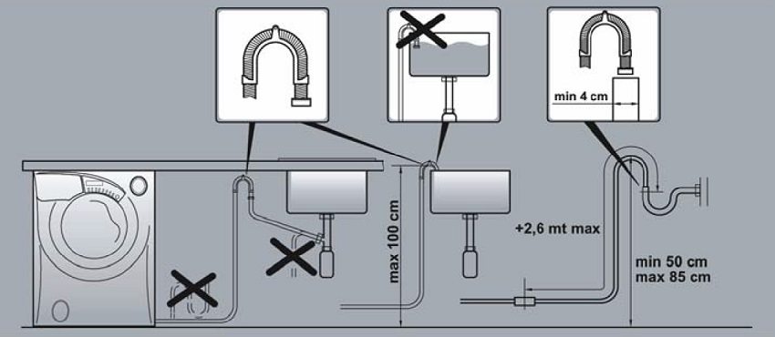 Diagram over et korrekt installeret afløb af vaskemaskinen