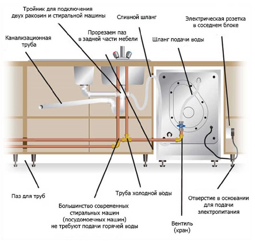 Installation diagram of a washing machine built into kitchen furniture
