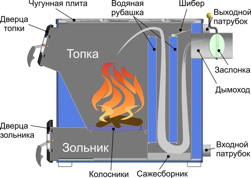 Načelo rada kotla na kruta goriva za dugo izgaranje