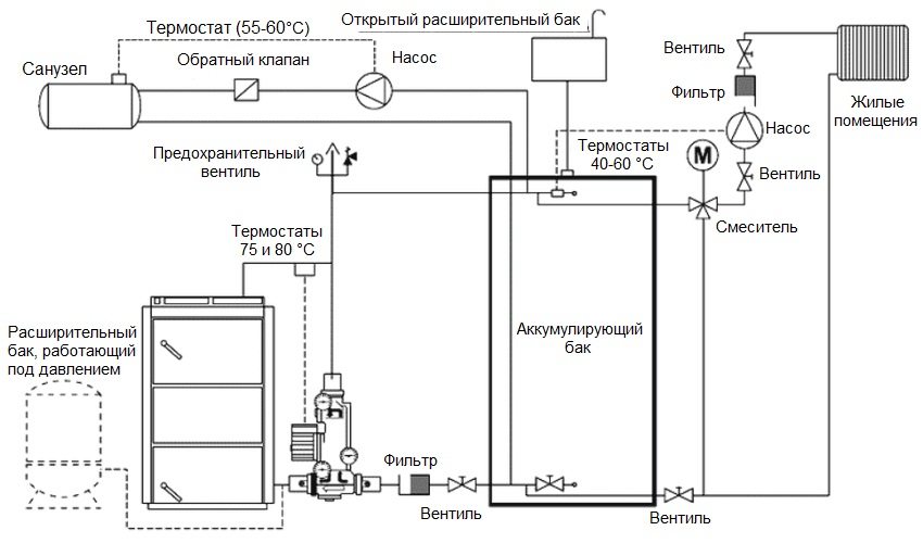 Schéma de raccordement d'une chaudière à combustible solide au système de chauffage