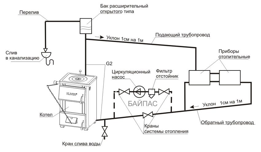 Diagram over et åpent varmesystem med sirkulasjonspumpe