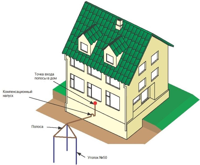 Schematic representation of a grounding device in a private house