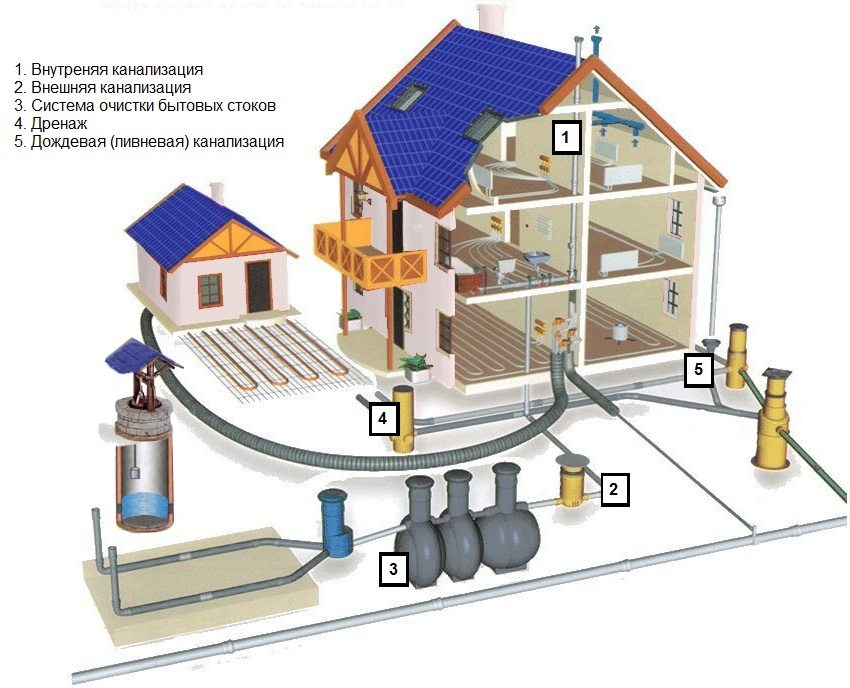 Internal and external sewerage scheme of a private house