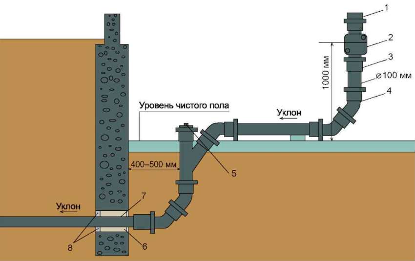 Schemat odpływu pionu kanalizacyjnego: 1 - pion, 2 - rewizja, 3 - mocowanie za pomocą haka stalowego pod kielich, 4 - odpływ podłogowy pod kątem 135 °, 5 - korek czyszczący, 6 - tuleja stalowa, 7 - zaślepka liną żywiczną, 8 - zaprawa cementowa