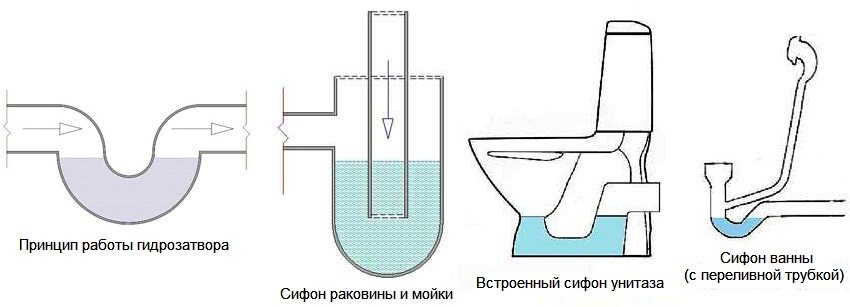 The principle of operation of the sewer siphon