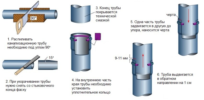Instructions for sawing and connecting plastic sewer pipes