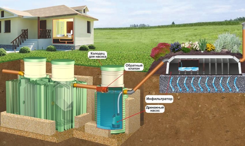 Un exemple d'installation d'une fosse septique avec une pompe de drainage