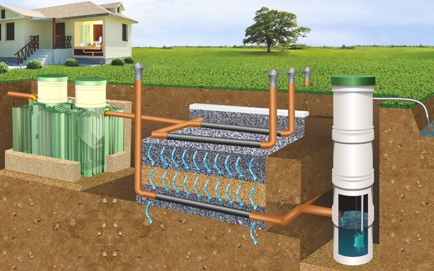Schéma instalace septiku s filtračním polem a nuceným odtokem vody