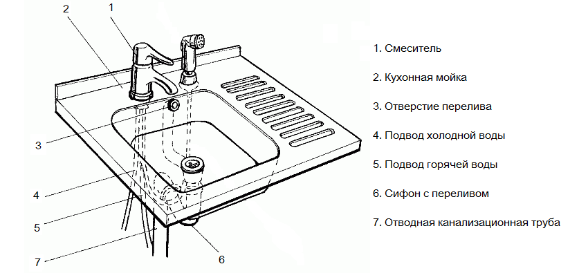 Dijagram ugradnje hidrauličkog ventila na sudoper
