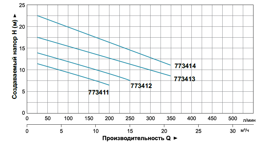 Le graphique de la dépendance de la productivité sur la pression créée, à un régime moteur de 2850 tr / min (par exemple, pompes de drainage et de matières fécales d'Aquatica)