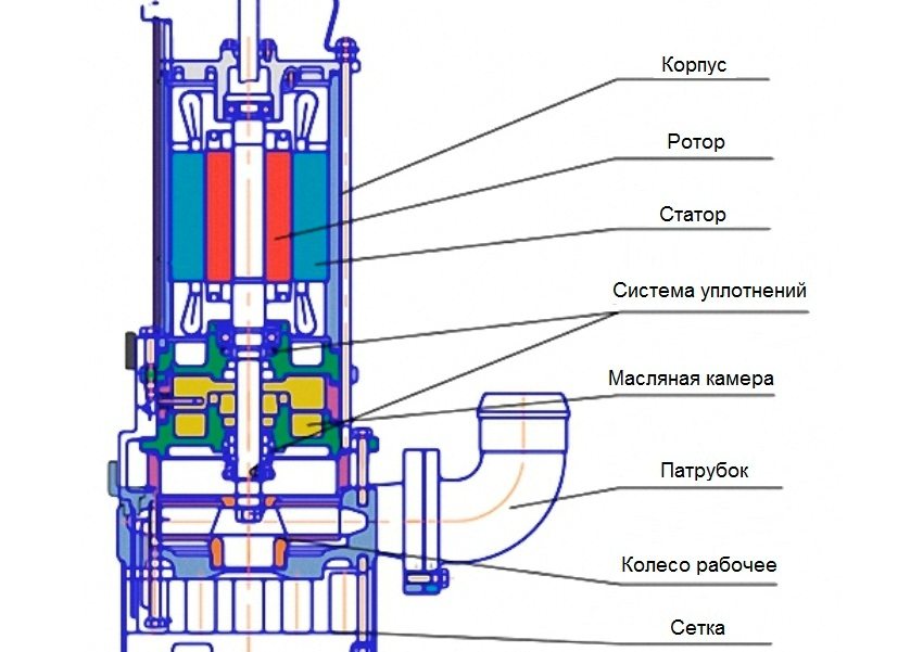 Schéma d'un dispositif de pompe fécale avec un broyeur