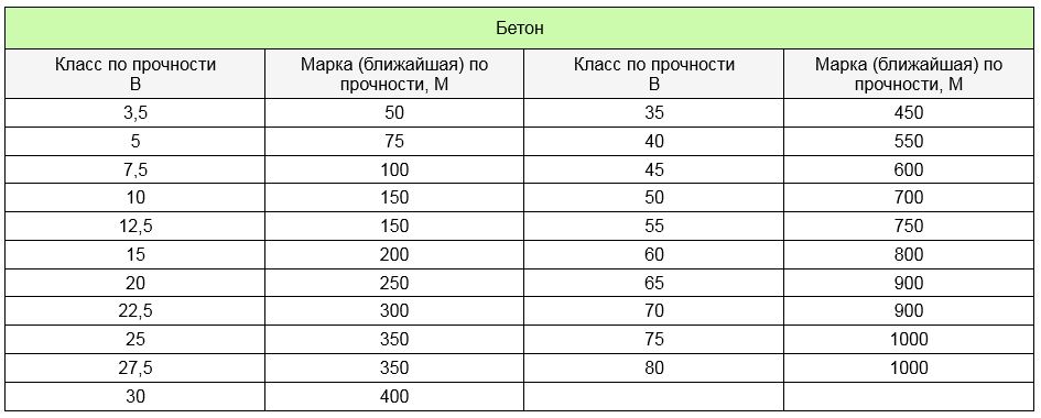 Correspondence table of grades and classes of concrete