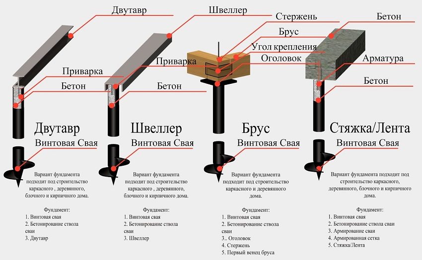 Types of grillages made of various materials for pile-screw foundation
