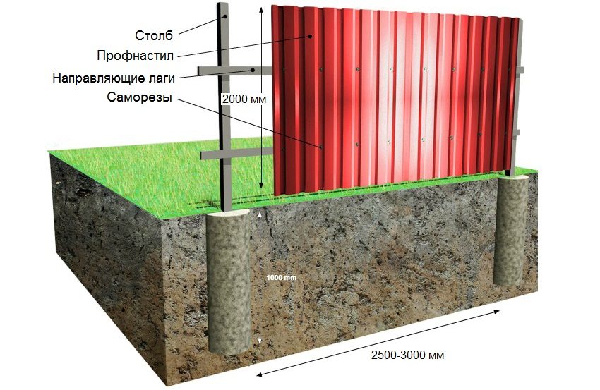 3D projekt na stavbu plotu s betonáží kovových sloupků