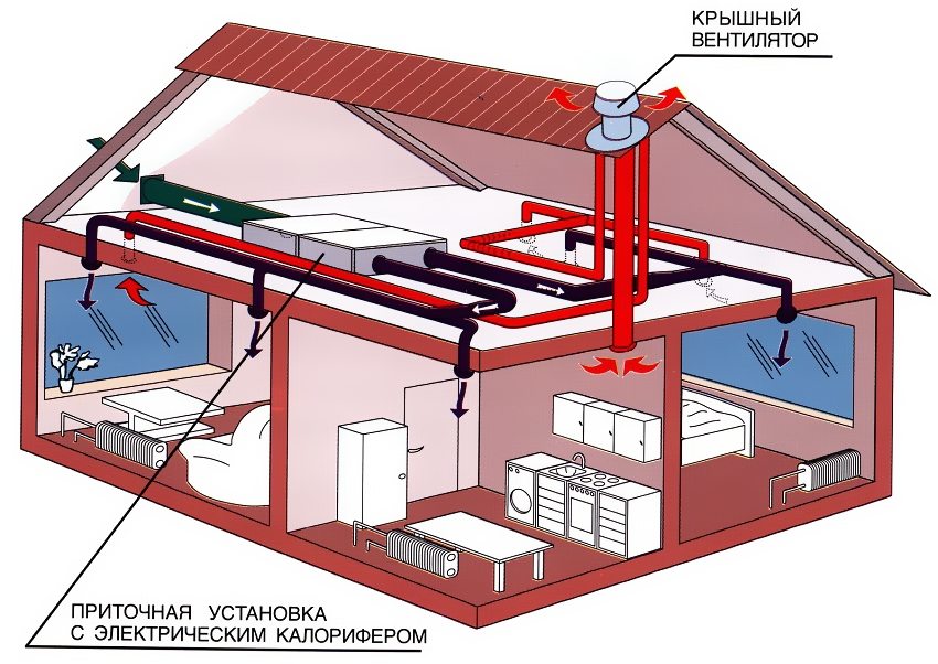Sustav ventilacije za opskrbu i ispuh s grijanjem u privatnoj kući