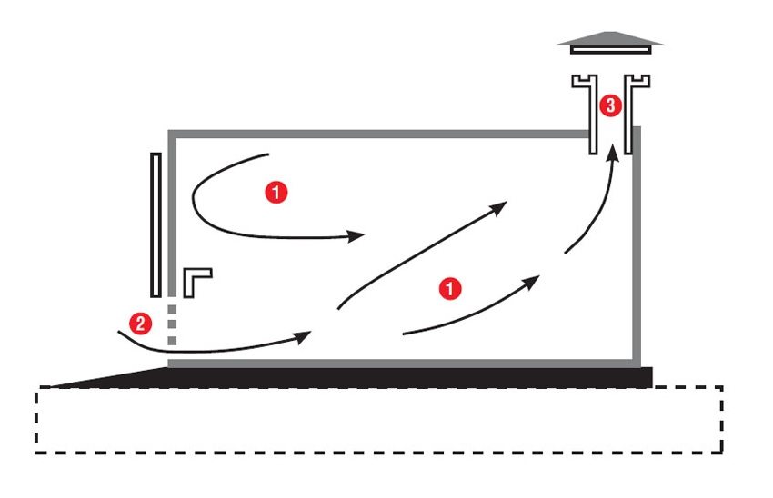 Uzorak kretanja zraka s prirodnom ventilacijom garaže bez grobne jame: 1 - smjer zraka; 2 - ventilacijske rupe na garažnim vratima; 3 - ventilacijska kutija