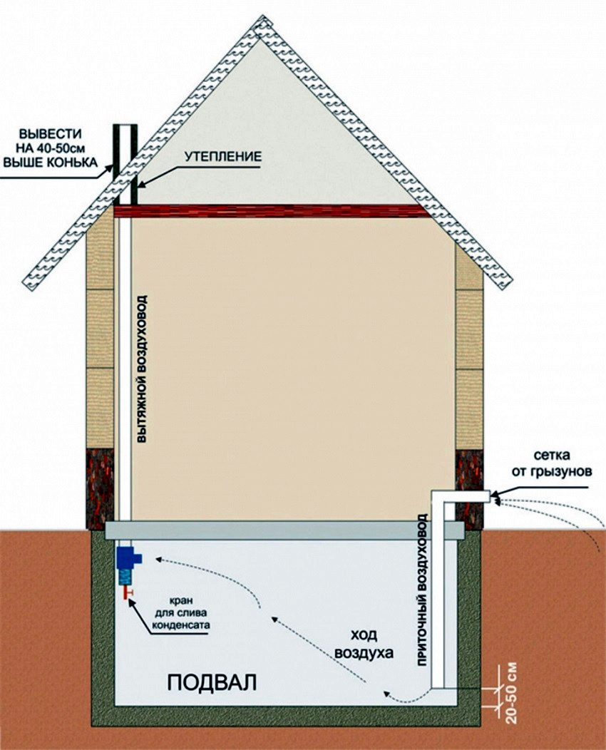 Za dobru razmjenu zraka dovodne i ispušne ventilacijske cijevi trebaju biti smještene u suprotnim kutovima podruma