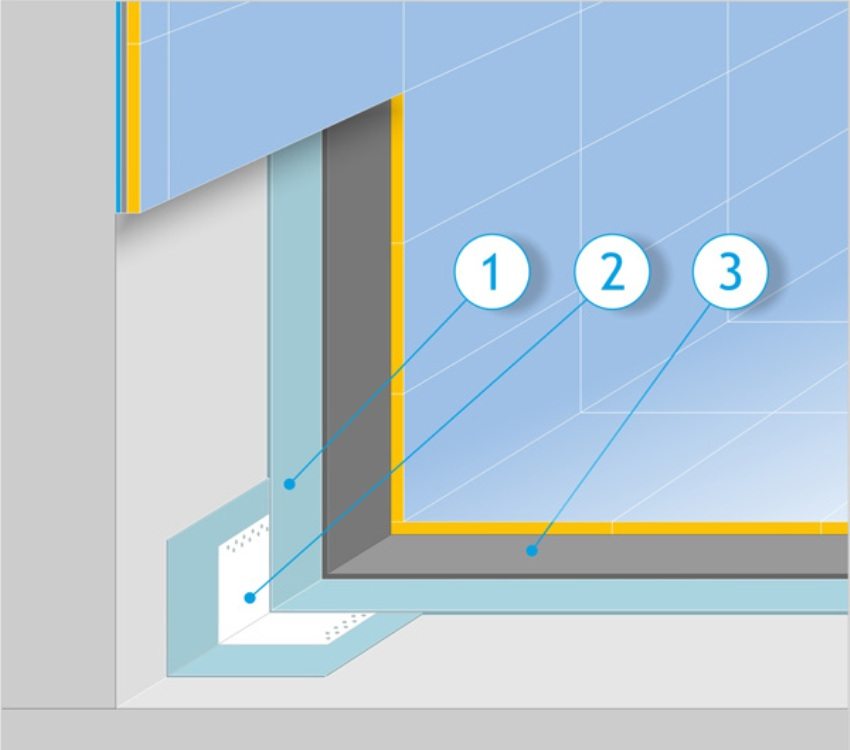 Scheme of arrangement of coating waterproofing: 1 - polymer moisture-proof composition; 2 - tape for seams; 3 - tile adhesive