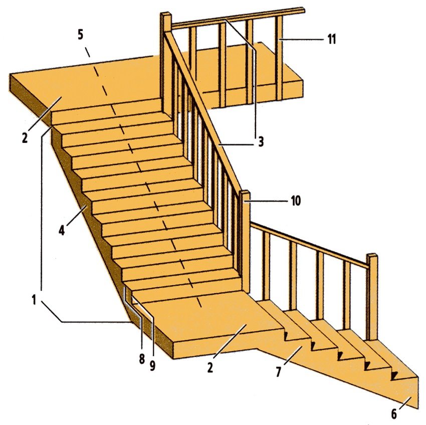 Elements of the staircase: 1 - march; 2 - platform; 3 - railings; 4 - bearing beam (stringer or bowstring); 5 - shoot line; 6 - starting step; 7 - output stage; 8 - tread; 9 - riser; 10 - supporting pedestals; 11 - balusters