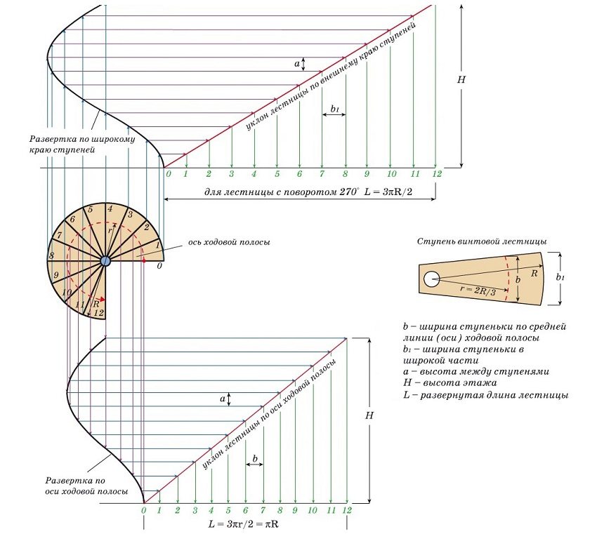 Graphic calculation of a spiral staircase with a turn of 270 degrees