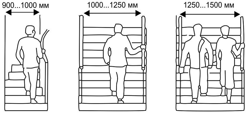 Recommended staircase width for ease of movement