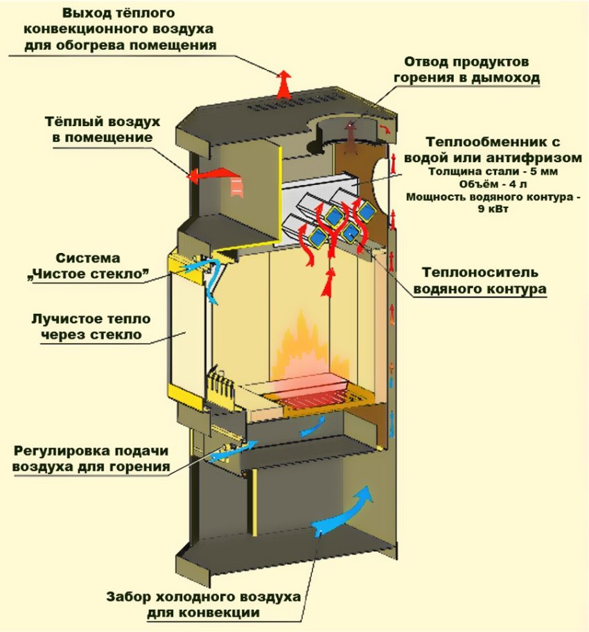 The design of the fireplace stove with a water circuit