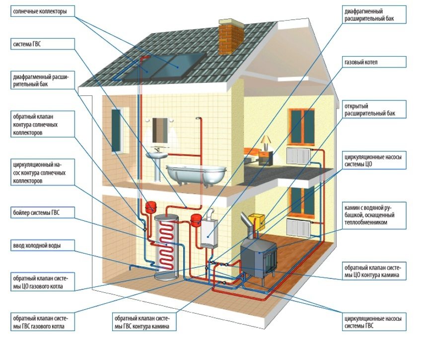 elements of the combined heating system of a cottage with a fireplace and solar collectors