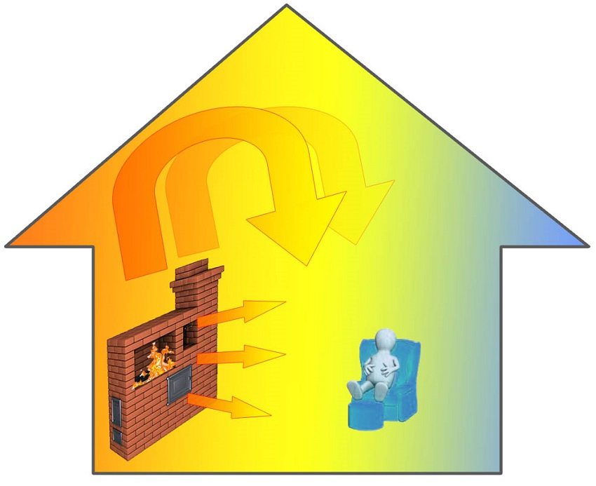 The principle of stove heating - a hot stove emits heat energy into the surrounding space (radiant heat exchange), then cold air is replaced by heated air (convection heat exchange)