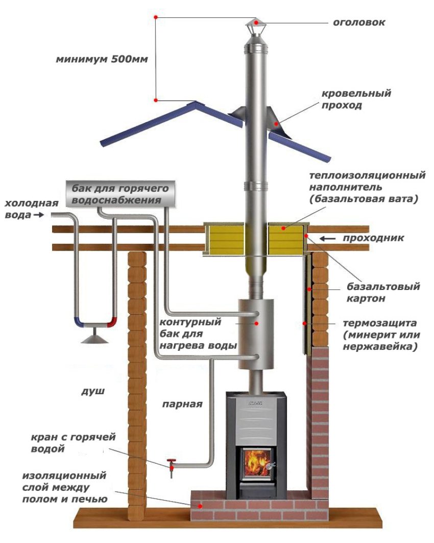 Installation diagram of a fireplace stove with a water circuit for hot water supply