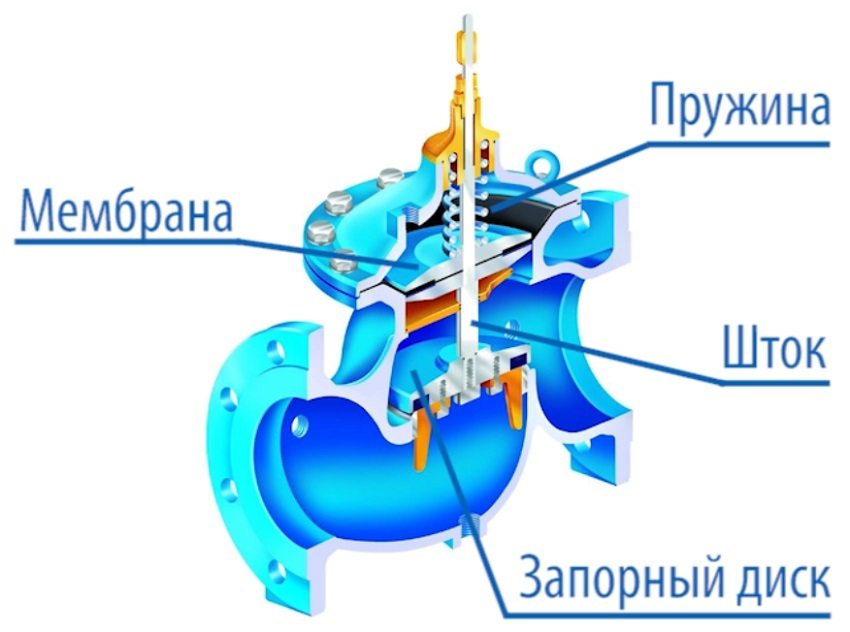 Dizajn membranskog regulatora tlaka
