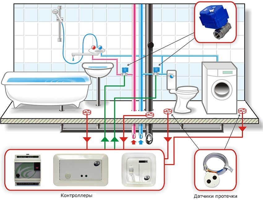 Dijagram veze elektroničkog mjenjača za kontrolu vode na sustav vodoopskrbe privatne kuće