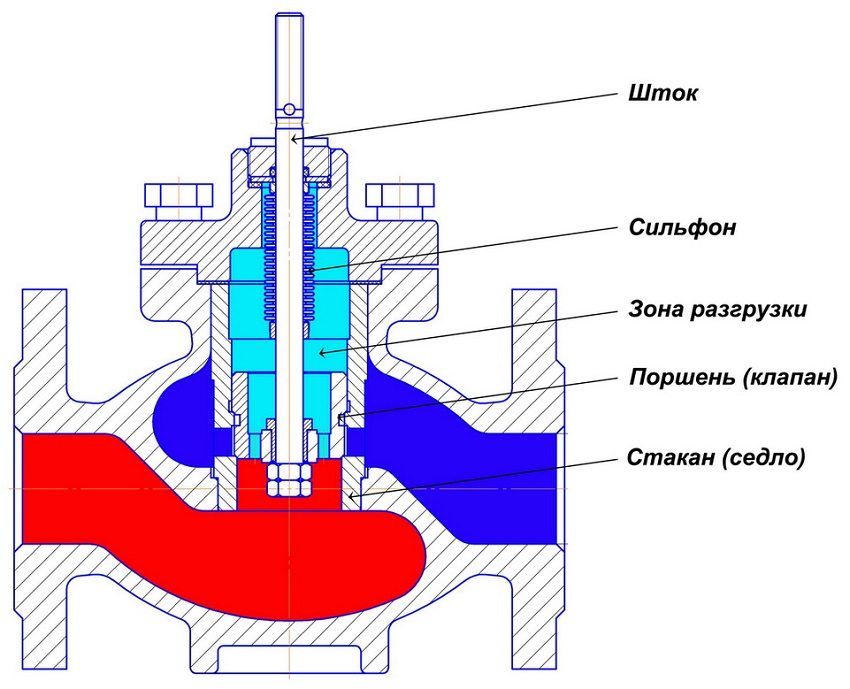 Dizajn regulatora tlaka vode izravnog djelovanja