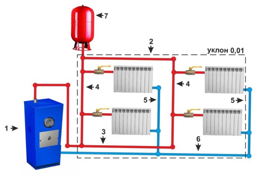 Système de chauffage à eau avec distribution inférieure à deux tuyaux et circulation naturelle: 1 - chaudière; 2 - ligne d'air; 3 - câblage; 4 - élévateurs d'alimentation; 5 - élévateurs inversés; 6 - ligne de retour; 7 - vase d'expansion