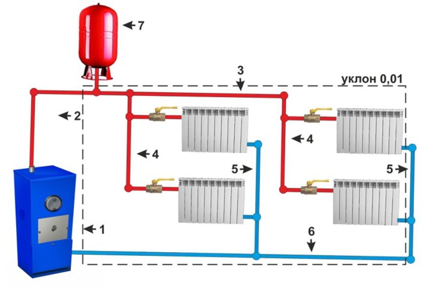 Système de chauffage de l'eau avec câblage supérieur à deux tuyaux et circulation naturelle: 1 - chaudière; 2 - colonne montante principale; 3 - câblage; 4 - élévateurs d'alimentation; 5 - élévateurs inversés; 6 - ligne de retour; 7 - vase d'expansion