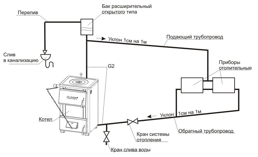 Schéma d'un système de chauffage monotube à circulation naturelle de type ouvert