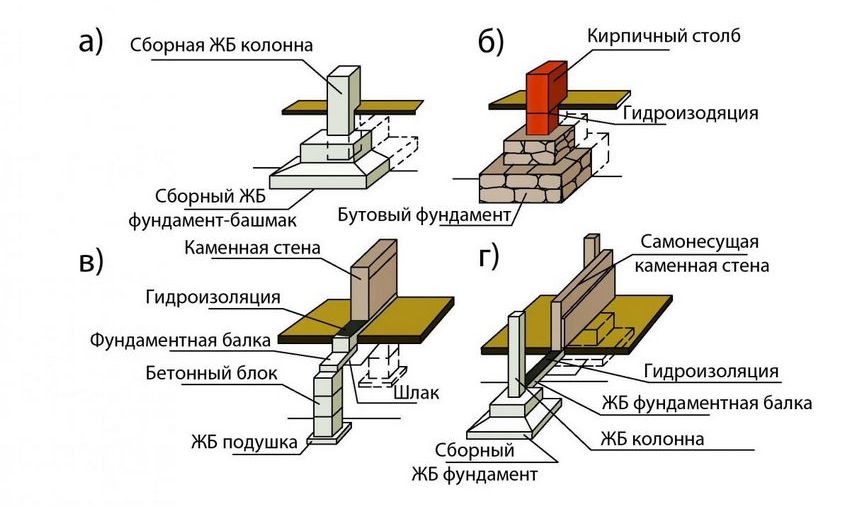 Installation d'une fondation colonnaire en divers matériaux: béton armé monolithique, moellons, blocs de béton et béton préfabriqué