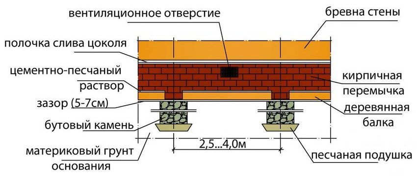 Schemat budowy piwnicy na fundamencie słupowym: mur na belce drewnianej