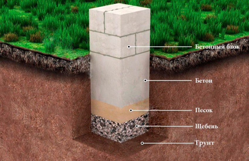 Scheme of arrangement of a support post made of concrete