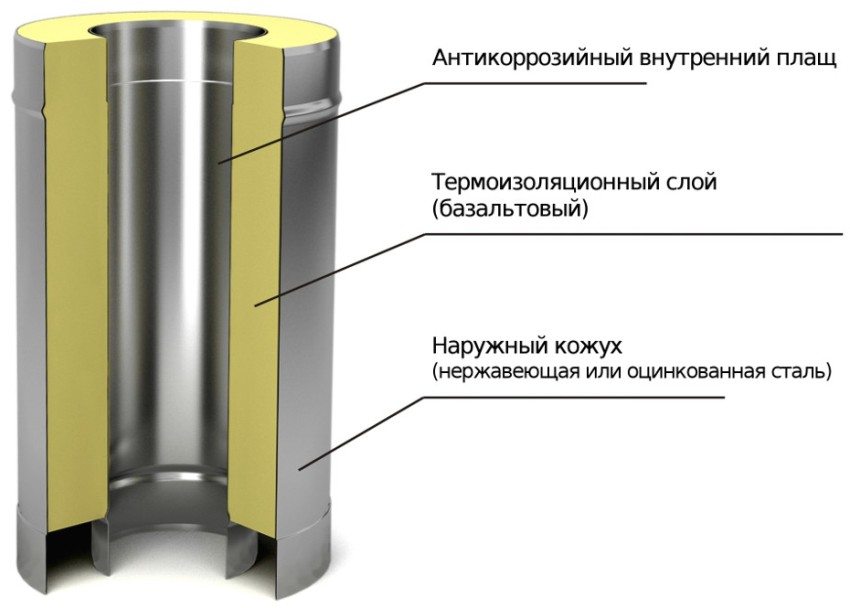 Ventilation sandwich pipe structure