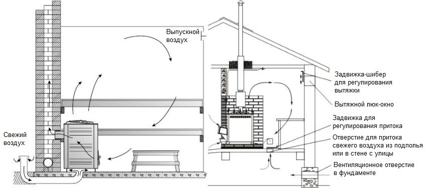 Scheme of arrangement of a ventilation system in a sauna
