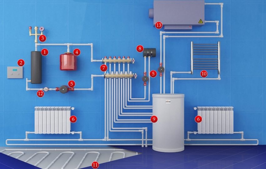 Tipični dijagram spajanja: 1 - električni kotao; 2 - sustav upravljanja; 3 - sigurnosna grupa; 4 - ekspanzijski spremnik; 5 - cirkulacijske crpke; 6 - radijatori; 7 - razvodni češalj; 8 - izmjenjivač topline (za bazen); 9 - kotao za neizravno grijanje; 10 - grijač ručnika; 11 - topli pod; 12 - vodomjer; 13 - dovodna ventilacijska jedinica