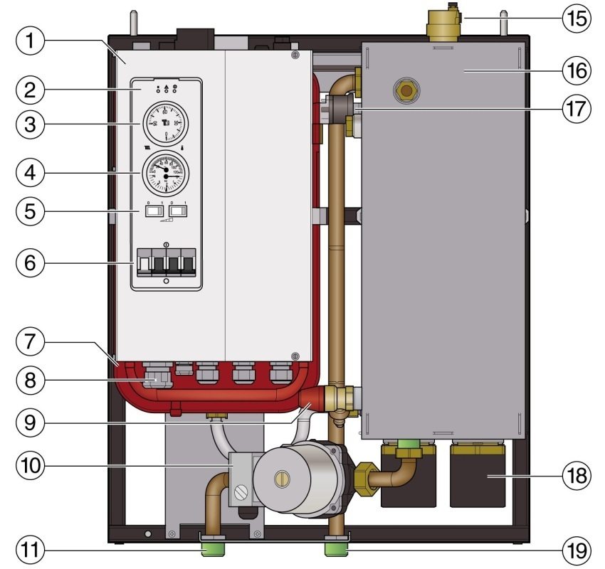 Dijagram strukture zidnog električnog kotla s jednim krugom: 1 - električni ormar; 2 - kontrolne svjetiljke; 3 - regulator temperature; 4 - termometar / manometar; 5 - prekidači napajanja; 6 - glavni prekidač; 7 - ekspanzijski spremnik; 8 - kabelska uvodnica; 9 - sigurnosni ventil; 10 - pumpa; 11 - povratni vod kotla; 12 - utični spoj upravljačke petlje; 13 - sigurnosni graničnik temperature; 14 - osigurač upravljačkog sustava; 15 - zračni ventil; 16 - obloga kotla s toplinskom izolacijom; 17 - prekidač tlaka vode; 18 - grijaće šipke; 19 - dovodni vod kotla