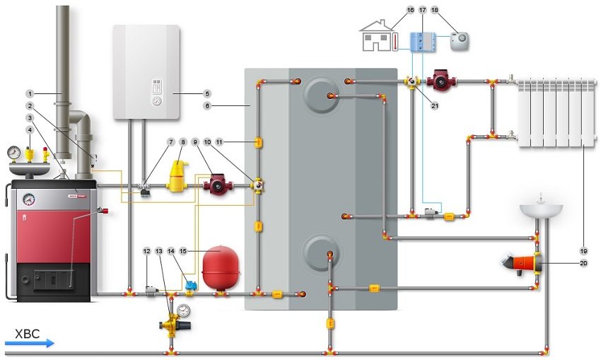Shema cjevovoda kotla na kruto gorivo: 1 - dimnjak; 2- gornji termostat; 3 - kotao na kruto gorivo; 4 - sigurnosna skupina kotla; 5 - električni ili plinski kotao; 6 - akumulator topline (međuspremnik); 7 - trosmjerni ventil s električnim pogonom; 8 - odvajač zraka; 9 - cirkulacijska pumpa; 10 - trosmjerni ventil za miješanje; 11 - nepovratni ventil; 12 - senzor zakrpe; 13 - dovodni ventil; 14 - zaštita od suhog rada; 15 - ekspanzijski spremnik; 16 - osjetnik vanjske temperature; 17 - automatizacija ovisna o vremenskim prilikama; 18 - sobni regulator; 19 - radijator grijanja; 20 - cirkulacijska pumpa; 21 - trosmjerni ventil za miješanje