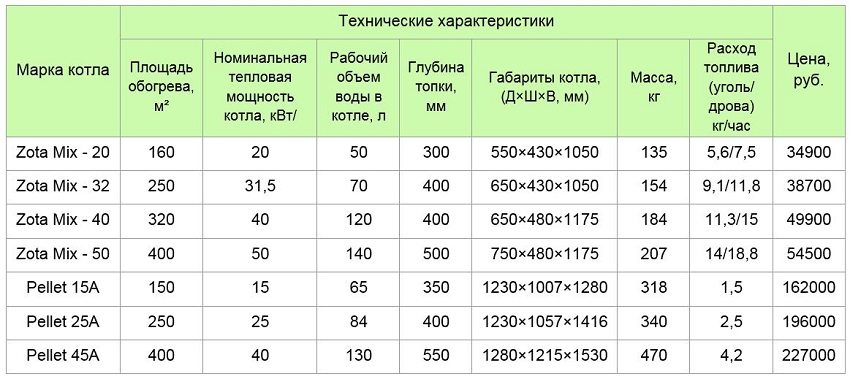 Tablica 1. Kotlovi na kruta goriva Zota Mix i Pellet koje proizvodi postrojenje za grijanje i automatizacija (Krasnojarsk)