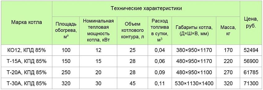 Tablica 3. Kotlovi za pirolizu na kruto gorivo Bourgeois & K iz NPO TPP LLC (Kostroma)