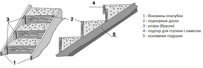 Izgradnja stubišta s betonskim stepenicama